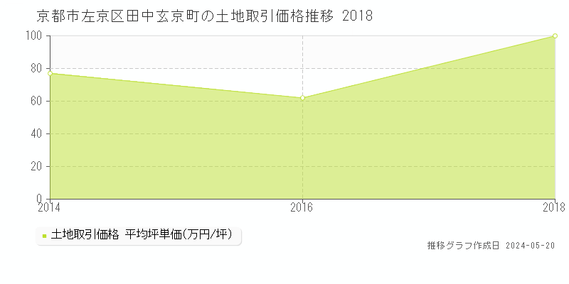 京都市左京区田中玄京町の土地価格推移グラフ 