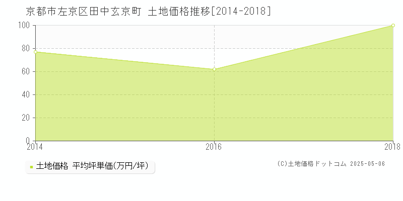 田中玄京町(京都市左京区)の土地価格推移グラフ(坪単価)[2014-2018年]