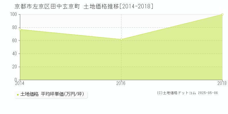 京都市左京区田中玄京町の土地取引事例推移グラフ 