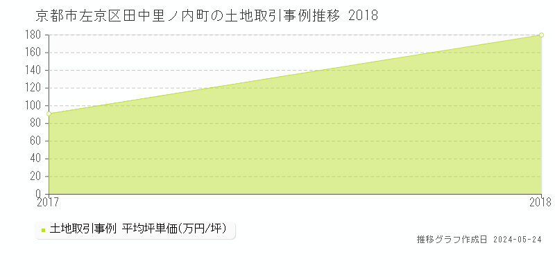 京都市左京区田中里ノ内町の土地価格推移グラフ 