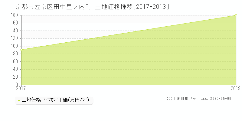 田中里ノ内町(京都市左京区)の土地価格推移グラフ(坪単価)[2017-2018年]