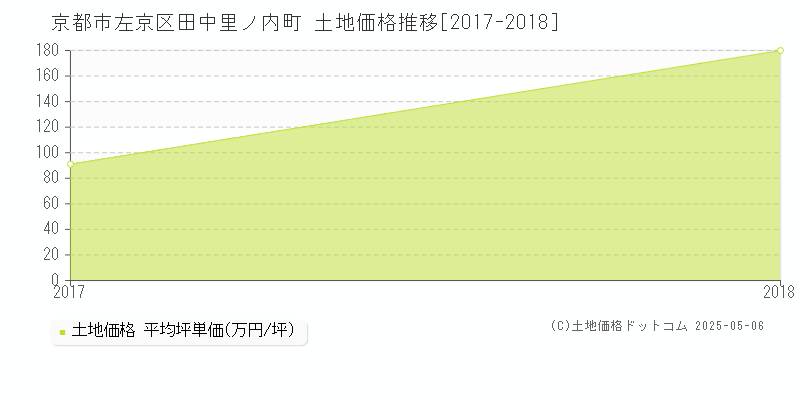 京都市左京区田中里ノ内町の土地価格推移グラフ 