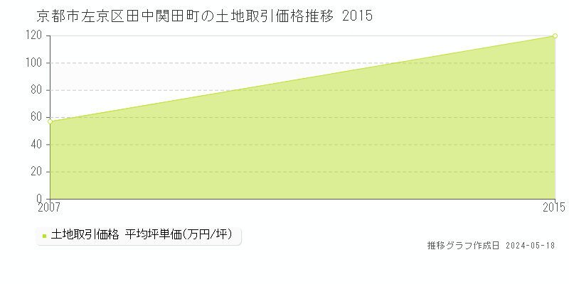 京都市左京区田中関田町の土地価格推移グラフ 