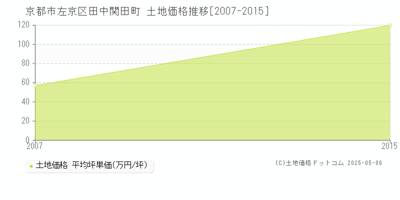 田中関田町(京都市左京区)の土地価格推移グラフ(坪単価)[2007-2015年]