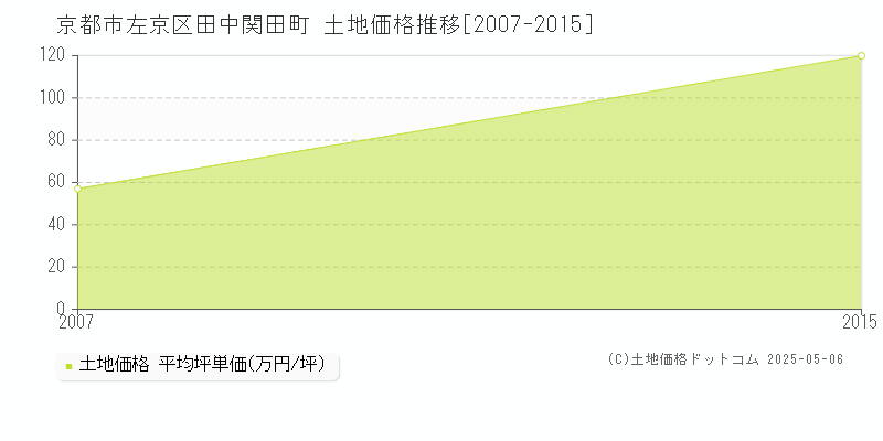 京都市左京区田中関田町の土地価格推移グラフ 