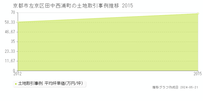 京都市左京区田中西浦町の土地価格推移グラフ 