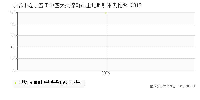 京都市左京区田中西大久保町の土地取引事例推移グラフ 