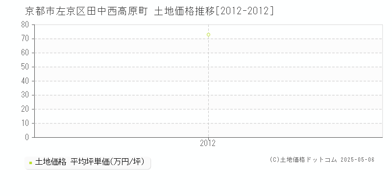 田中西高原町(京都市左京区)の土地価格推移グラフ(坪単価)[2012-2012年]