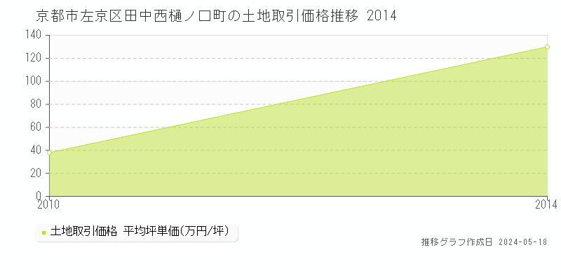 京都市左京区田中西樋ノ口町の土地価格推移グラフ 