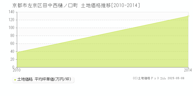 田中西樋ノ口町(京都市左京区)の土地価格推移グラフ(坪単価)[2010-2014年]