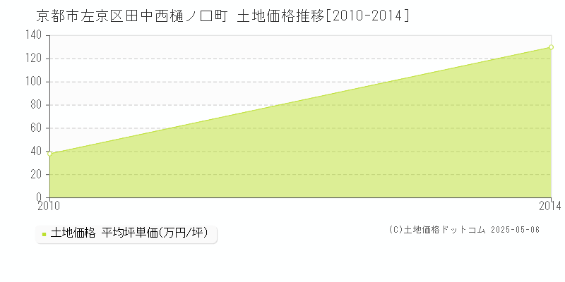 京都市左京区田中西樋ノ口町の土地価格推移グラフ 