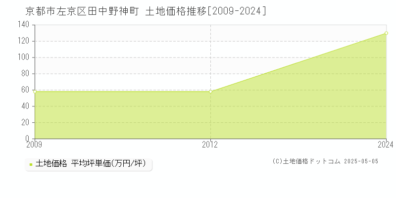 田中野神町(京都市左京区)の土地価格推移グラフ(坪単価)[2009-2024年]