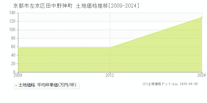 京都市左京区田中野神町の土地価格推移グラフ 