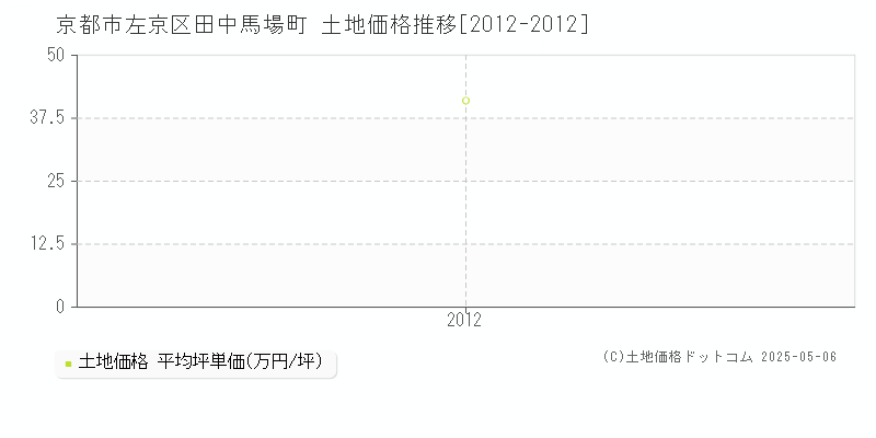 京都市左京区田中馬場町の土地価格推移グラフ 