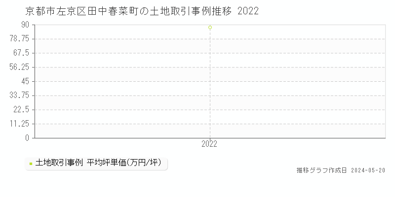京都市左京区田中春菜町の土地価格推移グラフ 