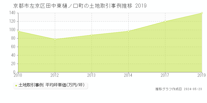 京都市左京区田中東樋ノ口町の土地取引事例推移グラフ 
