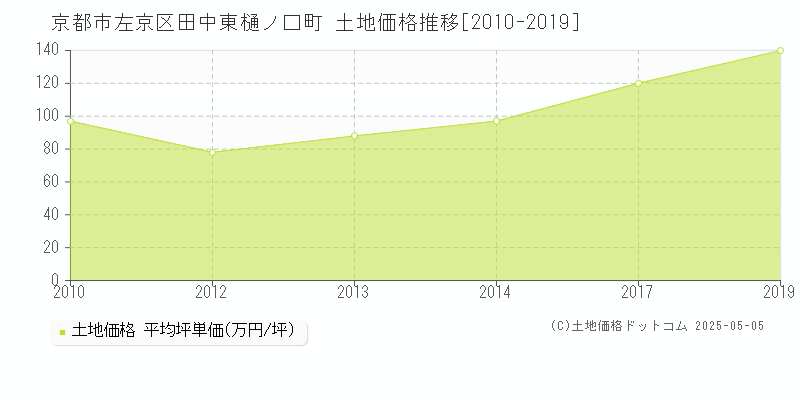 田中東樋ノ口町(京都市左京区)の土地価格推移グラフ(坪単価)[2010-2019年]