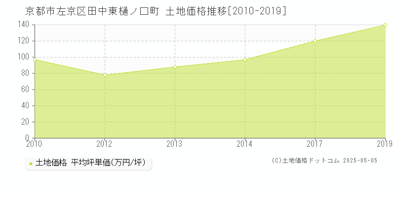 京都市左京区田中東樋ノ口町の土地価格推移グラフ 