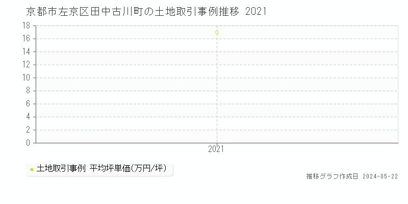 京都市左京区田中古川町の土地価格推移グラフ 