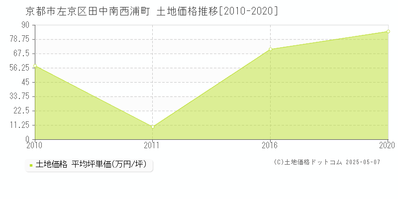 田中南西浦町(京都市左京区)の土地価格推移グラフ(坪単価)[2010-2020年]