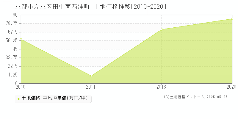 京都市左京区田中南西浦町の土地価格推移グラフ 