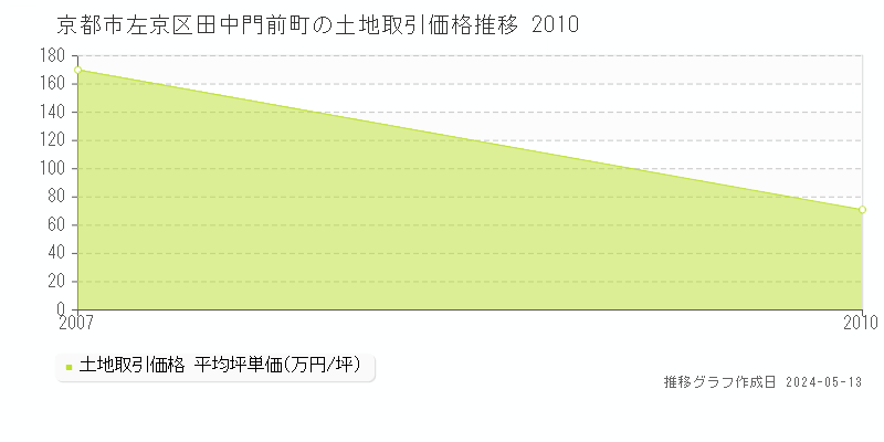 京都市左京区田中門前町の土地価格推移グラフ 