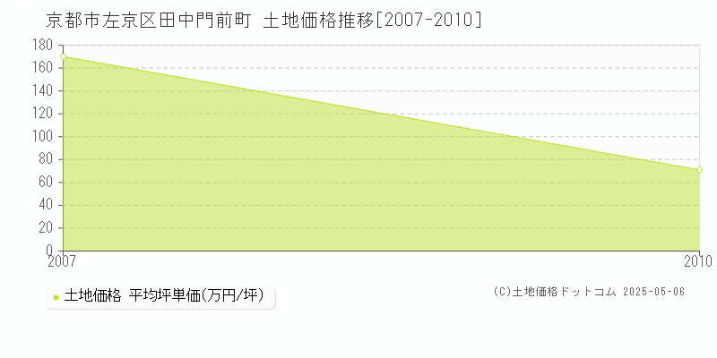 京都市左京区田中門前町の土地価格推移グラフ 