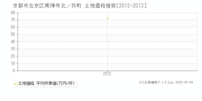南禅寺北ノ坊町(京都市左京区)の土地価格推移グラフ(坪単価)[2012-2012年]