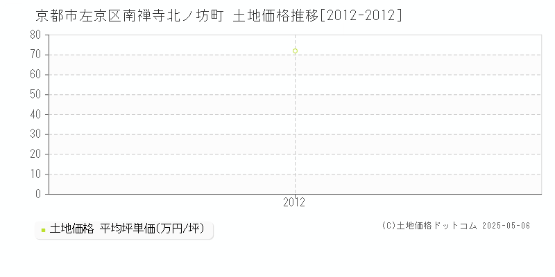 京都市左京区南禅寺北ノ坊町の土地価格推移グラフ 