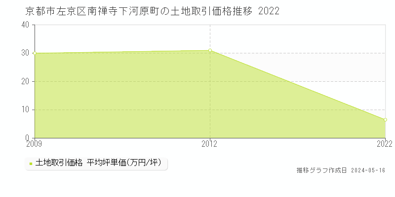 京都市左京区南禅寺下河原町の土地価格推移グラフ 
