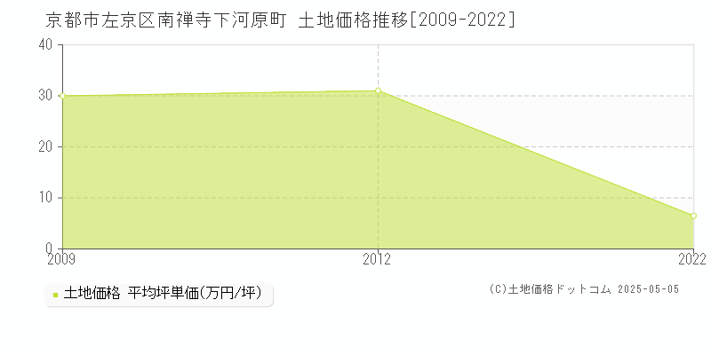 南禅寺下河原町(京都市左京区)の土地価格推移グラフ(坪単価)[2009-2022年]