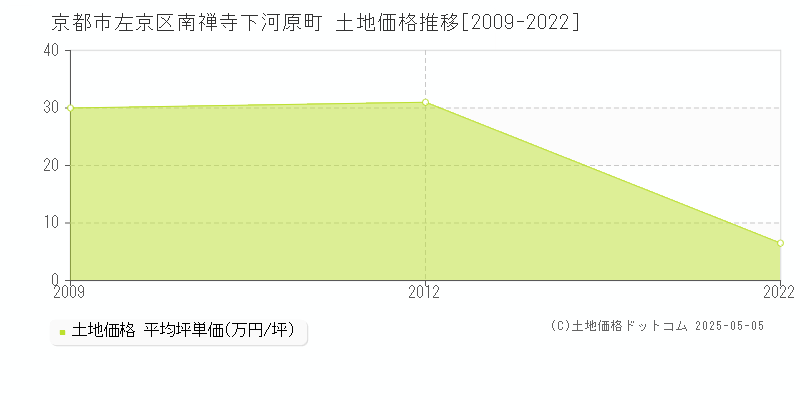 京都市左京区南禅寺下河原町の土地価格推移グラフ 