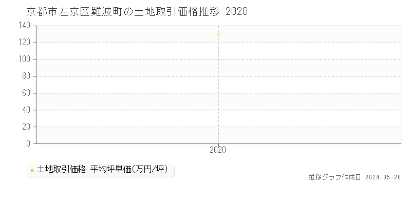 京都市左京区難波町の土地価格推移グラフ 