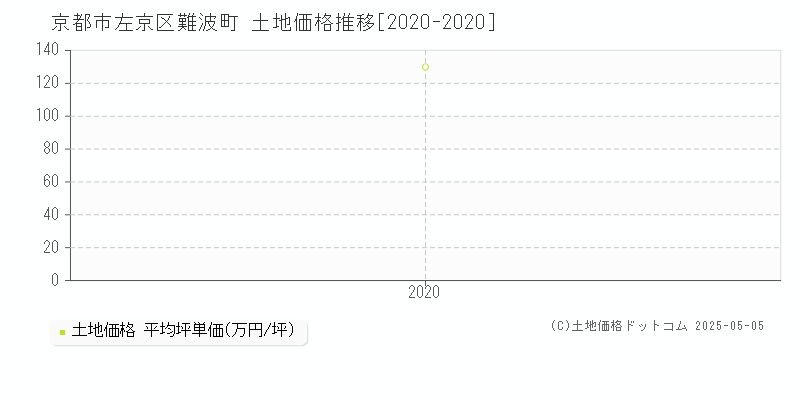 難波町(京都市左京区)の土地価格推移グラフ(坪単価)[2020-2020年]