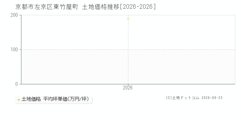 京都市左京区東竹屋町の土地価格推移グラフ(坪単価)[2026-2026年]