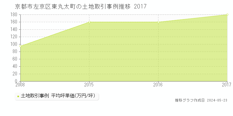京都市左京区東丸太町の土地価格推移グラフ 
