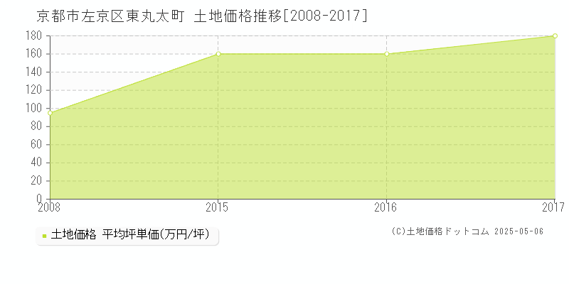 東丸太町(京都市左京区)の土地価格推移グラフ(坪単価)[2008-2017年]