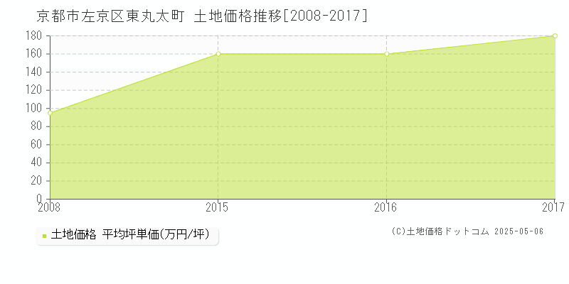 京都市左京区東丸太町の土地価格推移グラフ 