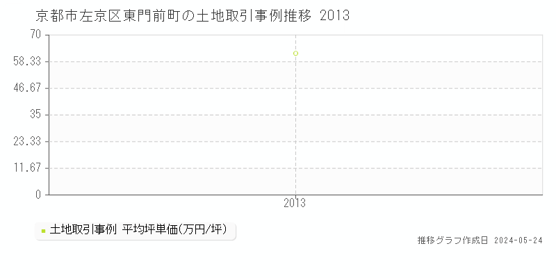 京都市左京区東門前町の土地価格推移グラフ 