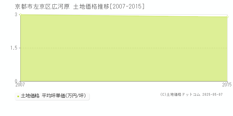広河原(京都市左京区)の土地価格推移グラフ(坪単価)[2007-2015年]