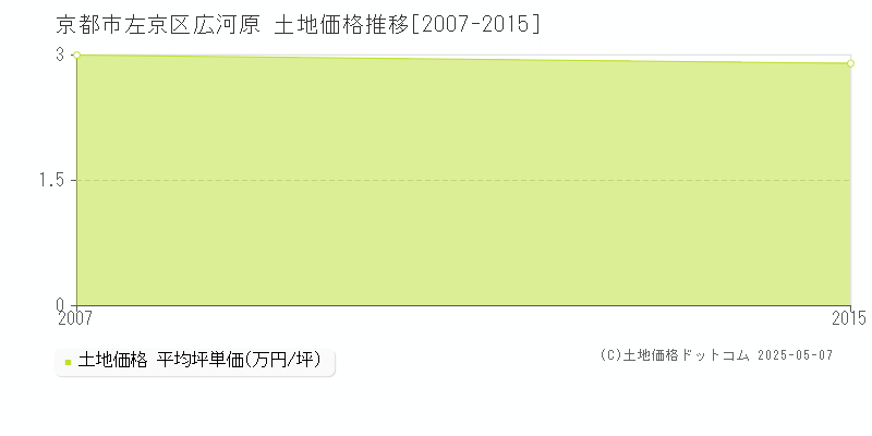 京都市左京区広河原の土地価格推移グラフ 