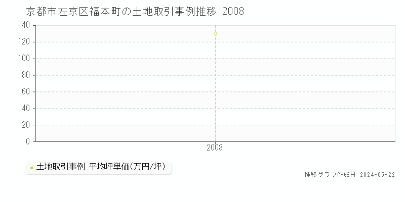 京都市左京区福本町の土地価格推移グラフ 
