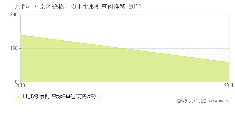京都市左京区孫橋町の土地価格推移グラフ 