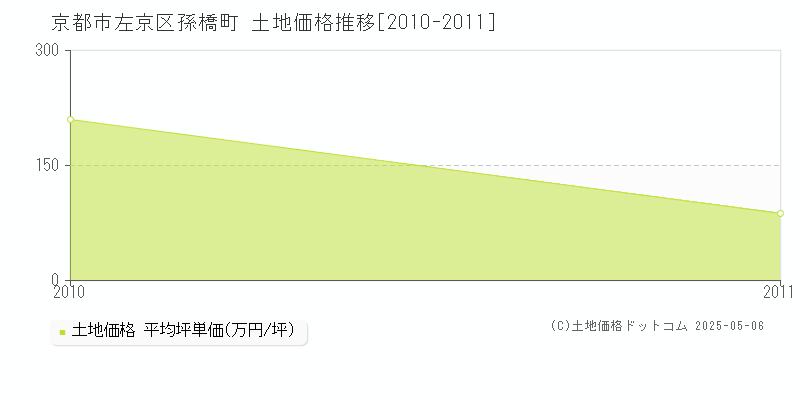 孫橋町(京都市左京区)の土地価格推移グラフ(坪単価)[2010-2011年]