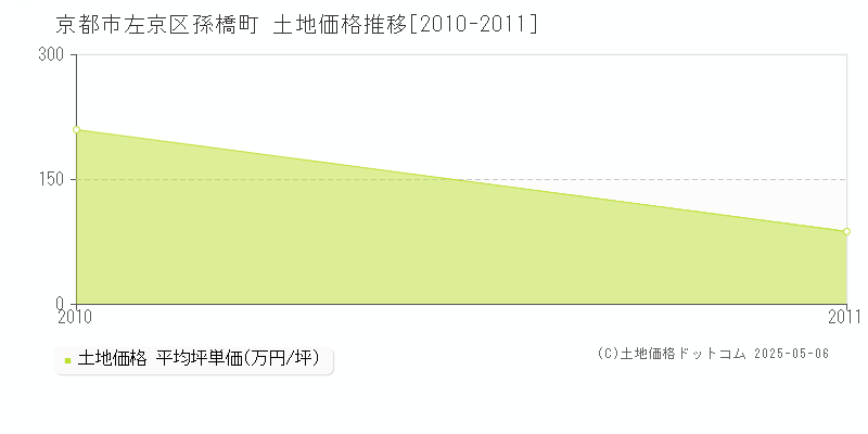 京都市左京区孫橋町の土地価格推移グラフ 