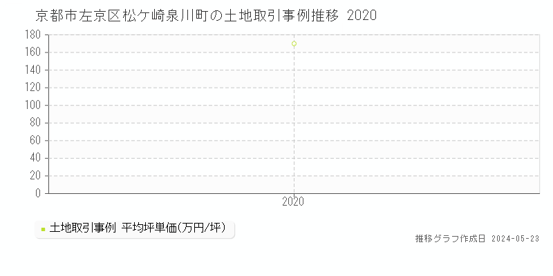 京都市左京区松ケ崎泉川町の土地価格推移グラフ 