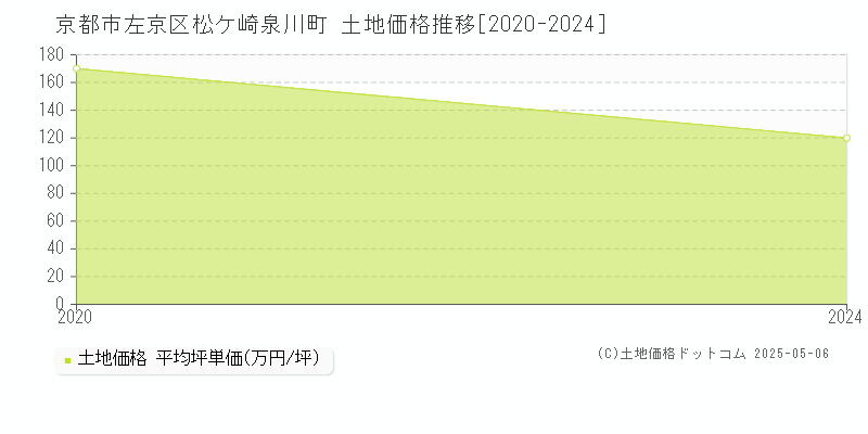 松ケ崎泉川町(京都市左京区)の土地価格推移グラフ(坪単価)[2020-2024年]
