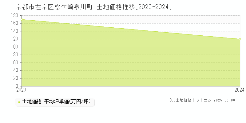 京都市左京区松ケ崎泉川町の土地価格推移グラフ 