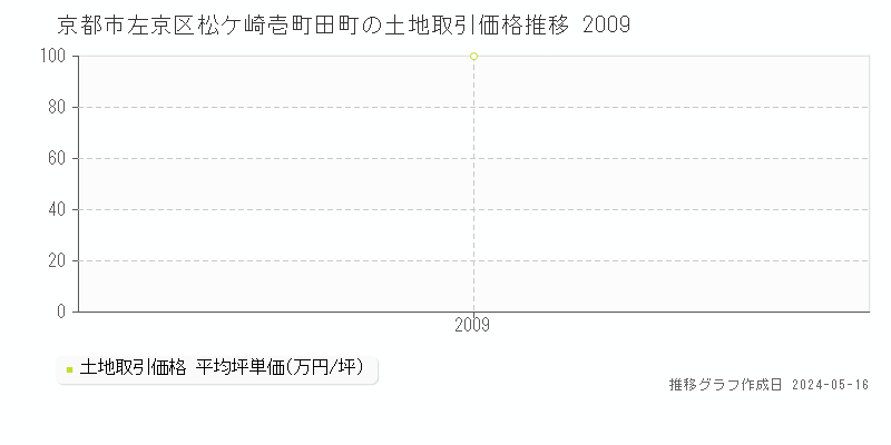 京都市左京区松ケ崎壱町田町の土地価格推移グラフ 