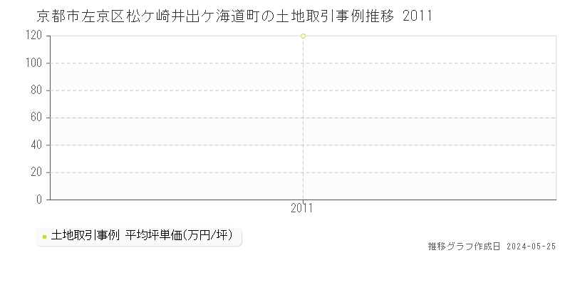 京都市左京区松ケ崎井出ケ海道町の土地取引事例推移グラフ 